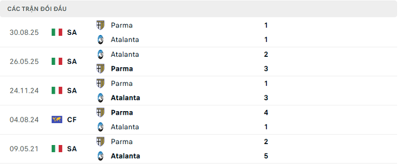 Lịch sử đối đầu Atalanta vs Parma