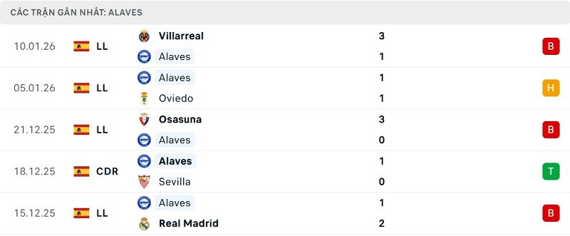 Phong độ Alaves 5 trận đã qua