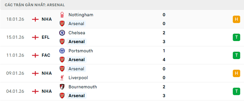 Phong độ Arsenal 5 trận đã qua