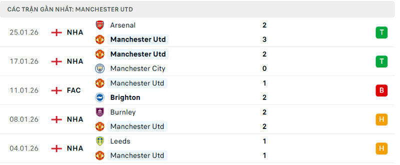 Phong độ Manchester Utd 5 trận đã qua