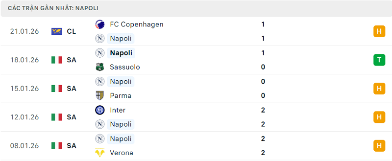 Phong độ Napoli 5 trận đã qua