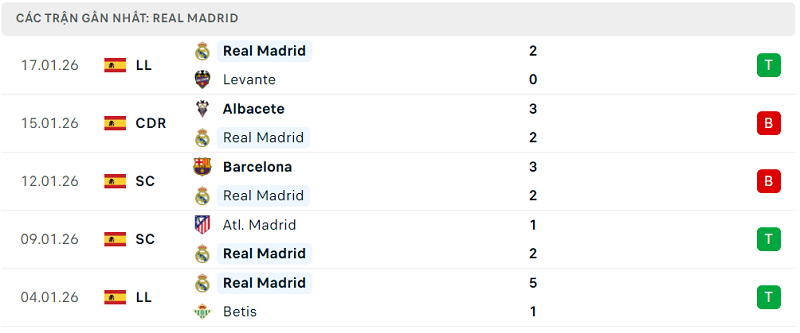 Phong độ Real Madrid 5 trận đã qua Phong độ Real Madrid 5 trận đã qua