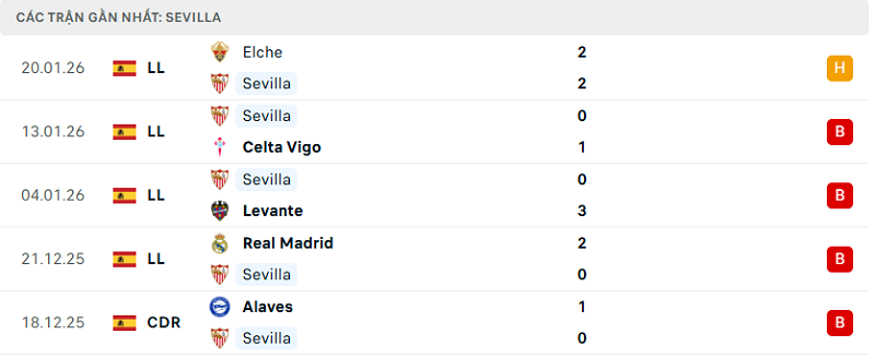 Phong độ Sevilla 5 trận đã qua Phong độ Sevilla 5 trận đã qua