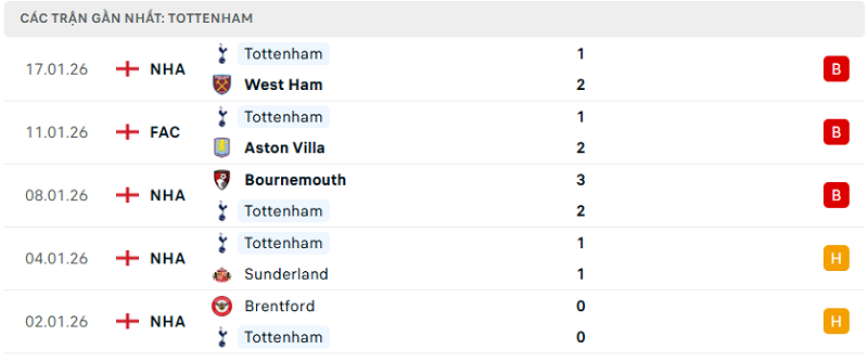 Phong độ Tottenham 5 trận đã qua