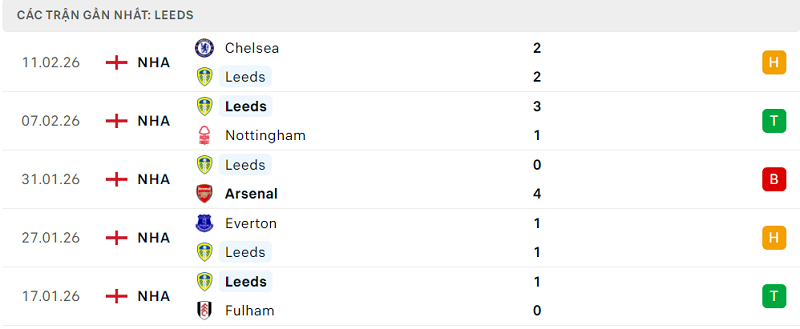 Phong độ Leeds 5 trận đã qua Phong độ Leeds 5 trận đã qua