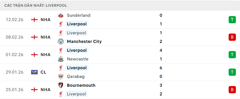 Phong độ Liverpool 5 trận đã qua