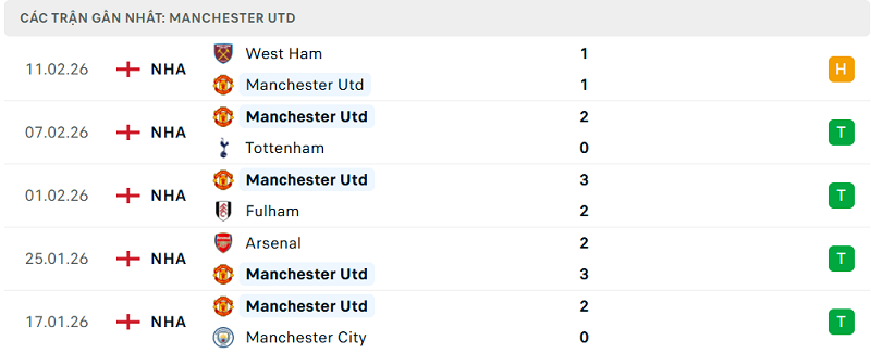 Phong độ Manchester Utd 5 trận đã qua