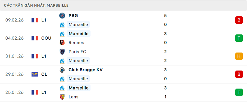Phong độ Marseille 5 trận đã qua Phong độ Marseille 5 trận đã qua