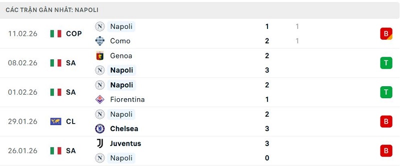 Phong độ Napoli 5 trận đã qua Phong độ Napoli 5 trận đã qua