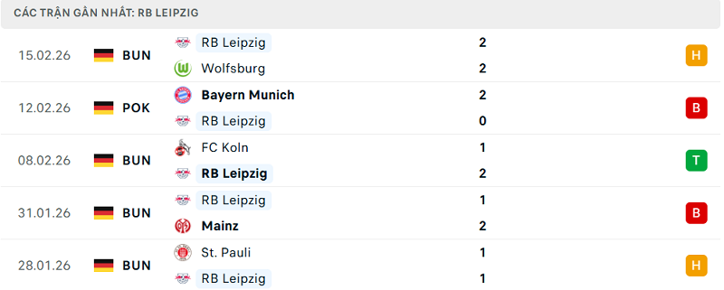 Phong độ RB Leipzig 5 trận đã qua Phong độ RB Leipzig 5 trận đã qua